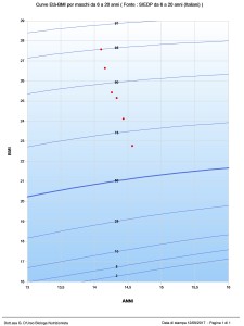 Grafico 2